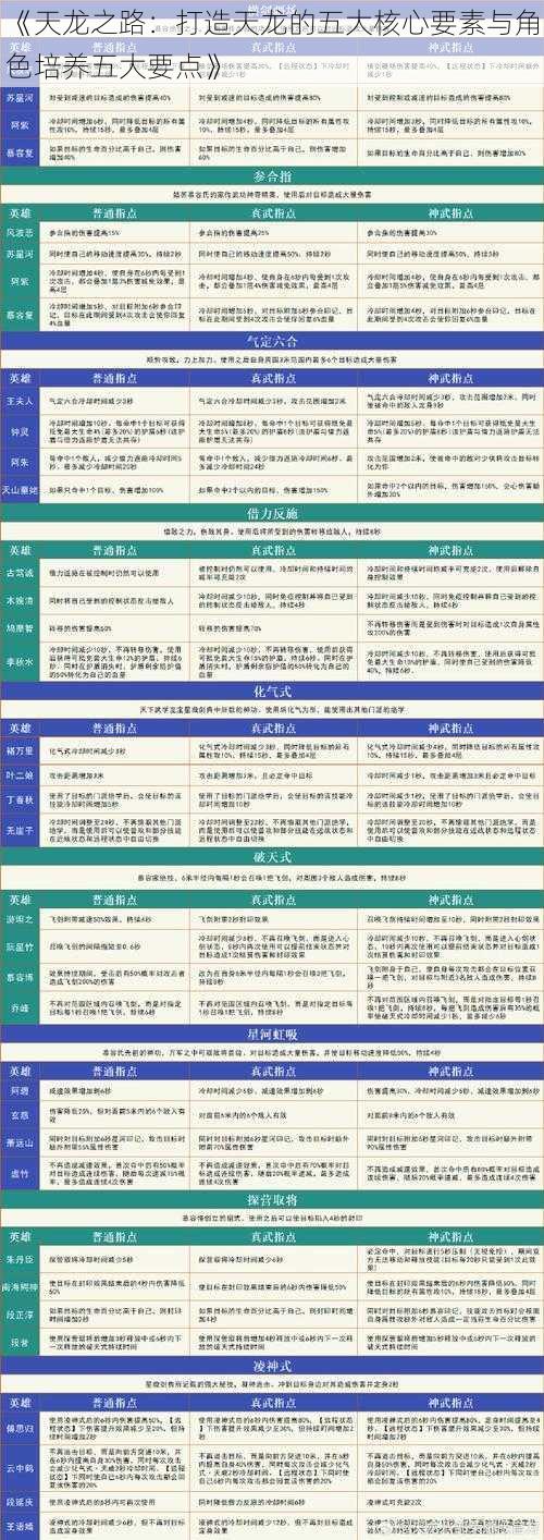 《天龙之路：打造天龙的五大核心要素与角色培养五大要点》