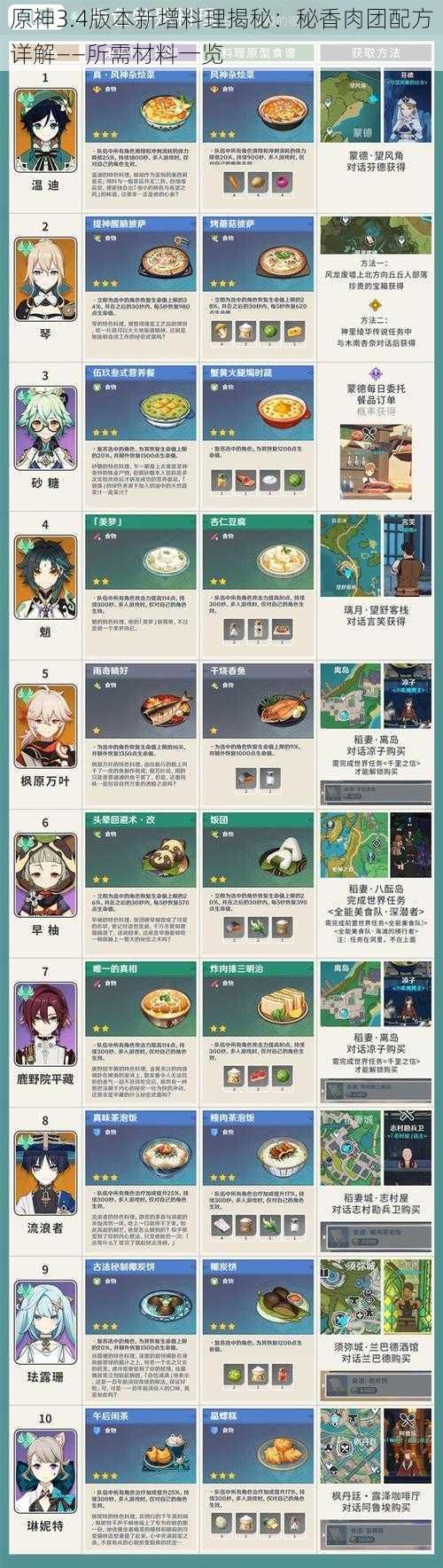 原神3.4版本新增料理揭秘：秘香肉团配方详解——所需材料一览